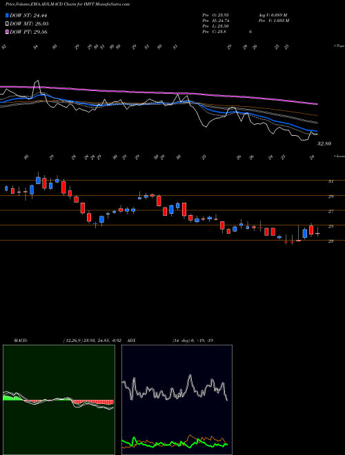 MACD charts various settings share IMVT Immunovant Inc NASDAQ Stock exchange 