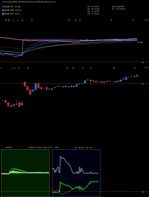 MACD charts various settings share IMXI International Money Express, Inc. NASDAQ Stock exchange 