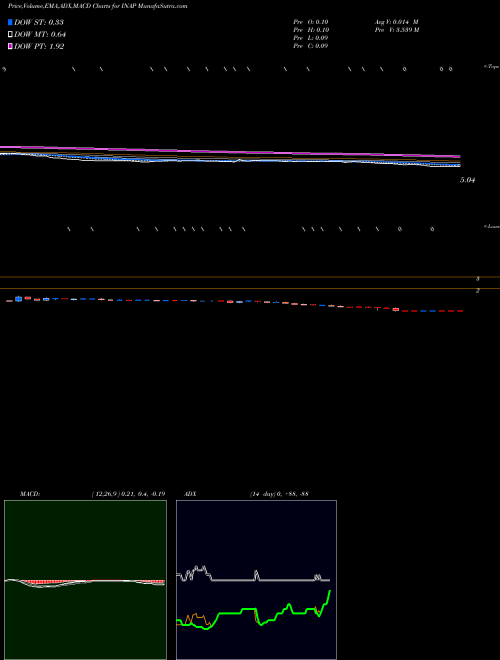 Munafa Internap Corporation (INAP) stock tips, volume analysis, indicator analysis [intraday, positional] for today and tomorrow