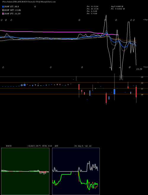 Munafa Insu Acquisition Corp. II Cl A (INAQ) stock tips, volume analysis, indicator analysis [intraday, positional] for today and tomorrow