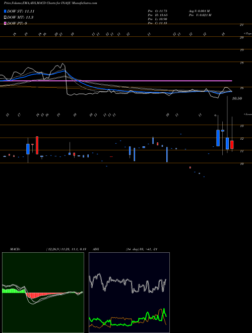 Munafa Insu Acquisition Corp II (INAQU) stock tips, volume analysis, indicator analysis [intraday, positional] for today and tomorrow