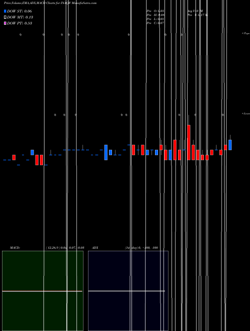 MACD charts various settings share INAQW Insu Acquisition Corp. II WT NASDAQ Stock exchange 