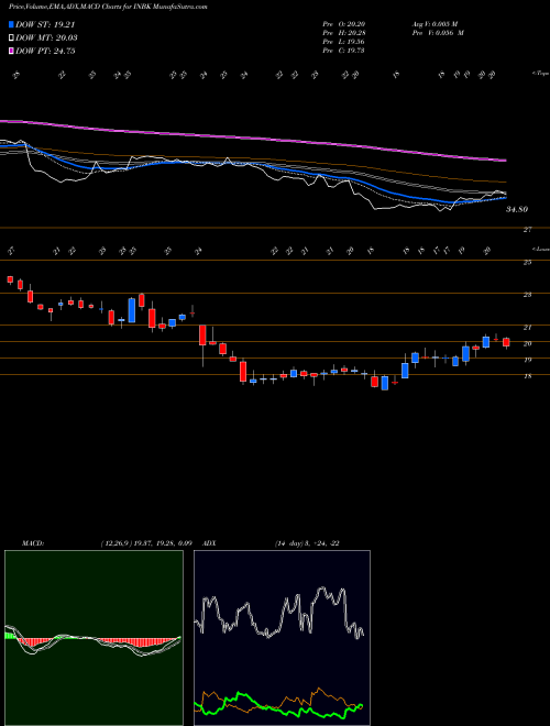 Munafa First Internet Bancorp (INBK) stock tips, volume analysis, indicator analysis [intraday, positional] for today and tomorrow