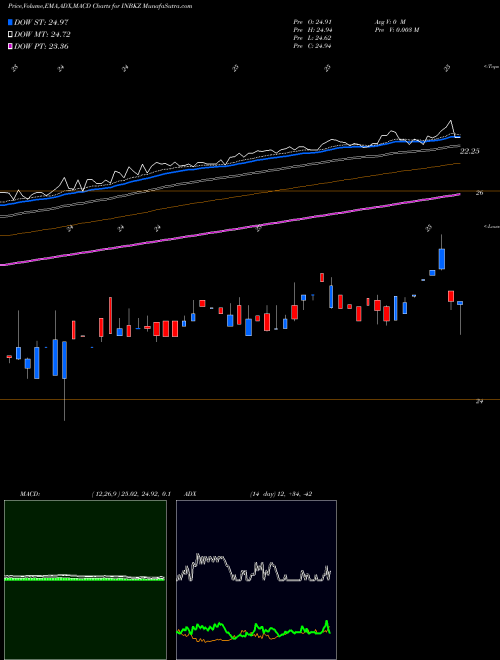 Munafa First Internet Bancorp 6.0% Fixed-To-Floating Ra (INBKZ) stock tips, volume analysis, indicator analysis [intraday, positional] for today and tomorrow