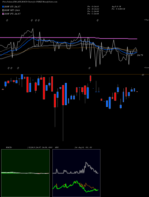 MACD charts various settings share INBKZ First Internet Bancorp 6.0% Fixed-To-Floating Ra NASDAQ Stock exchange 