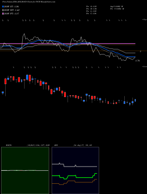 MACD charts various settings share INCR INC Research Holdings, Inc. NASDAQ Stock exchange 