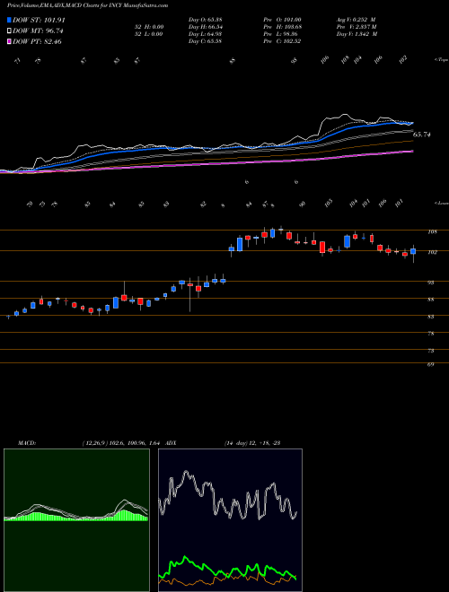 Munafa Incyte Corporation (INCY) stock tips, volume analysis, indicator analysis [intraday, positional] for today and tomorrow
