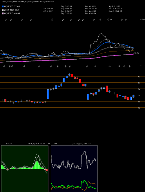 MACD charts various settings share INCY Incyte Corporation NASDAQ Stock exchange 