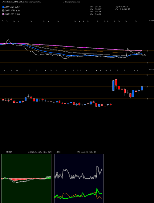 Munafa  (INDI) stock tips, volume analysis, indicator analysis [intraday, positional] for today and tomorrow