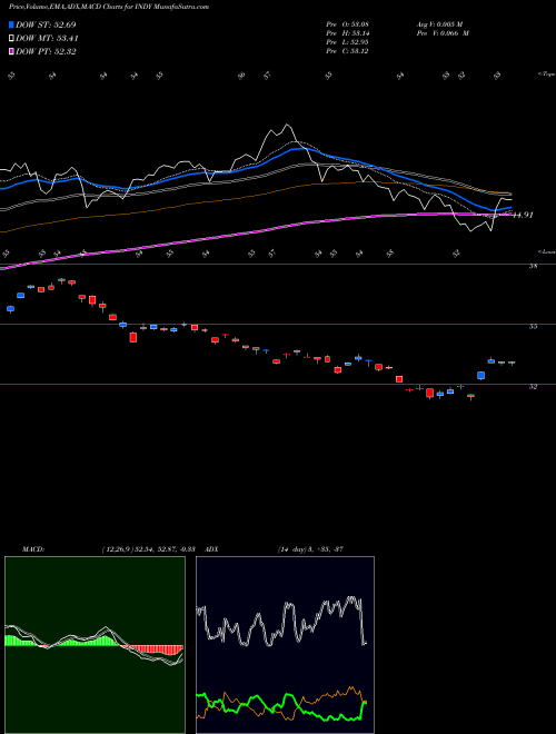 MACD charts various settings share INDY IShares S&P India Nifty 50 Index Fund NASDAQ Stock exchange 