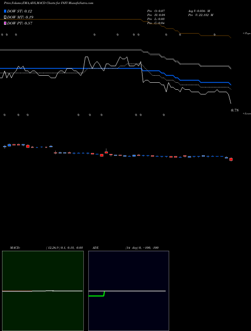 MACD charts various settings share INFI Infinity Pharmaceuticals, Inc. NASDAQ Stock exchange 