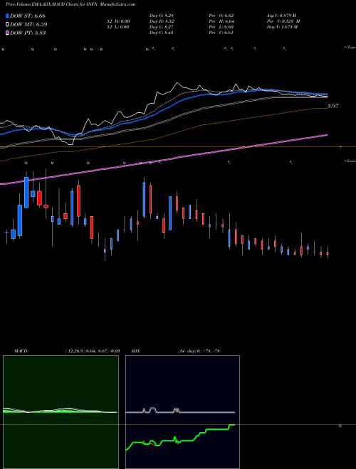 Munafa Infinera Corporation (INFN) stock tips, volume analysis, indicator analysis [intraday, positional] for today and tomorrow