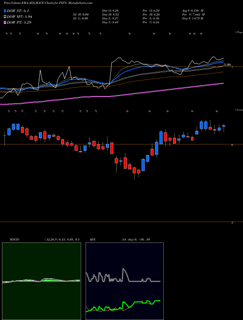 Munafa Infinera Corporation (INFN) stock tips, volume analysis, indicator analysis [intraday, positional] for today and tomorrow