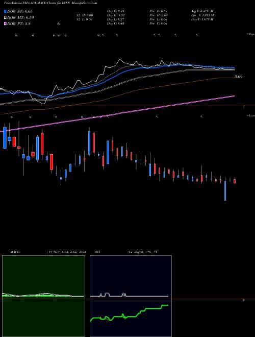 MACD charts various settings share INFN Infinera Corporation NASDAQ Stock exchange 