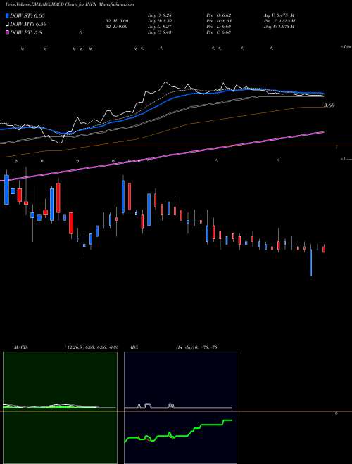 MACD charts various settings share INFN Infinera Corporation NASDAQ Stock exchange 