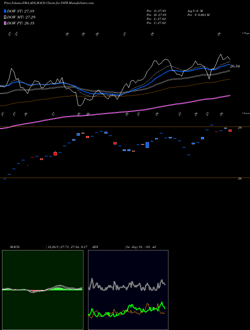 MACD charts various settings share INFR Legg Mason Global Infrastructure ETF NASDAQ Stock exchange 