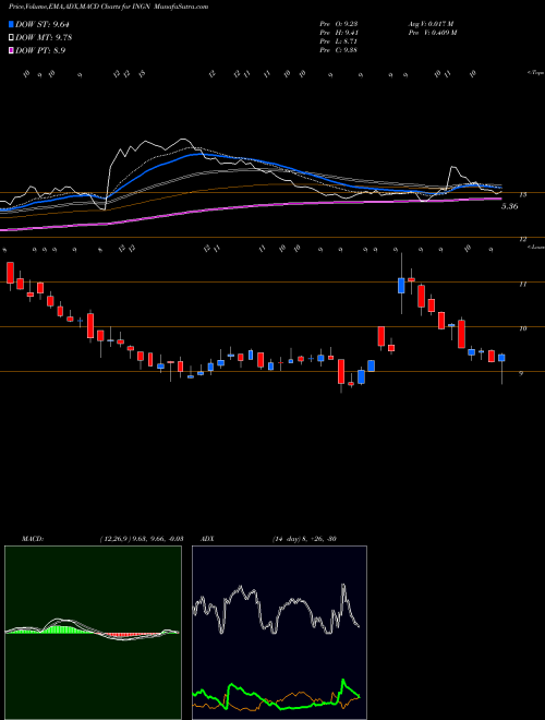 Munafa Inogen, Inc (INGN) stock tips, volume analysis, indicator analysis [intraday, positional] for today and tomorrow