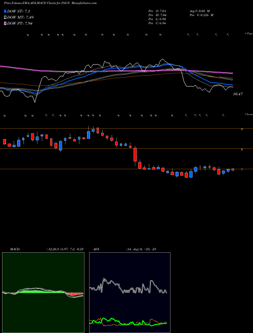 MACD charts various settings share INGN Inogen, Inc NASDAQ Stock exchange 