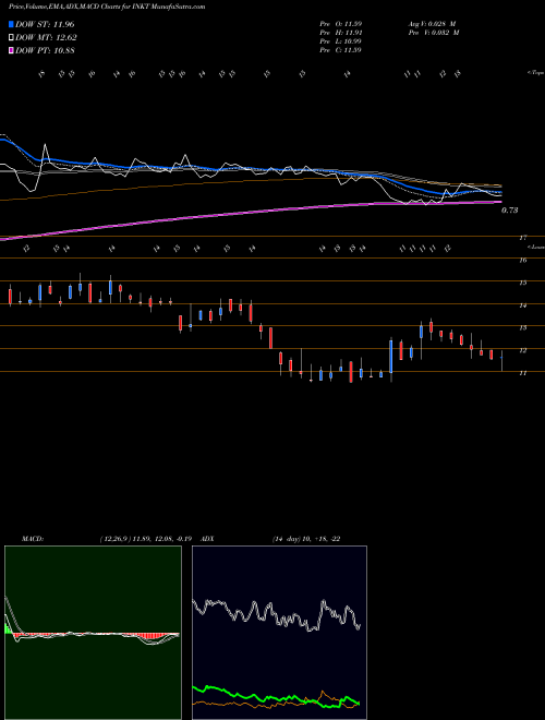 Munafa  (INKT) stock tips, volume analysis, indicator analysis [intraday, positional] for today and tomorrow