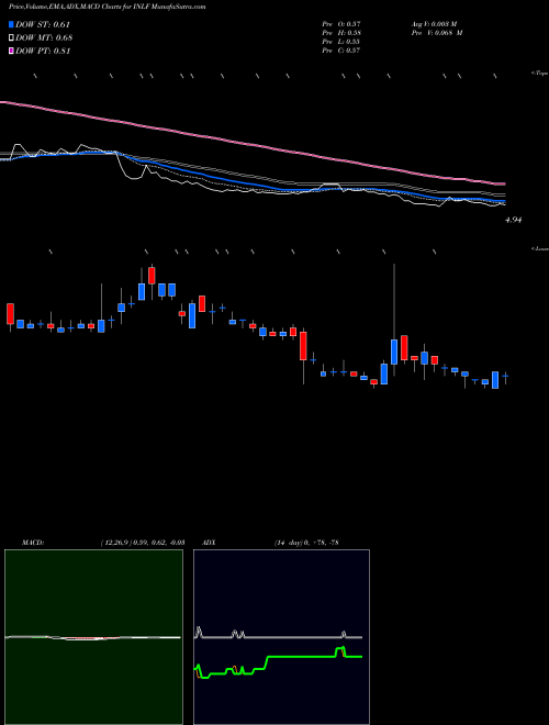 Munafa  (INLF) stock tips, volume analysis, indicator analysis [intraday, positional] for today and tomorrow