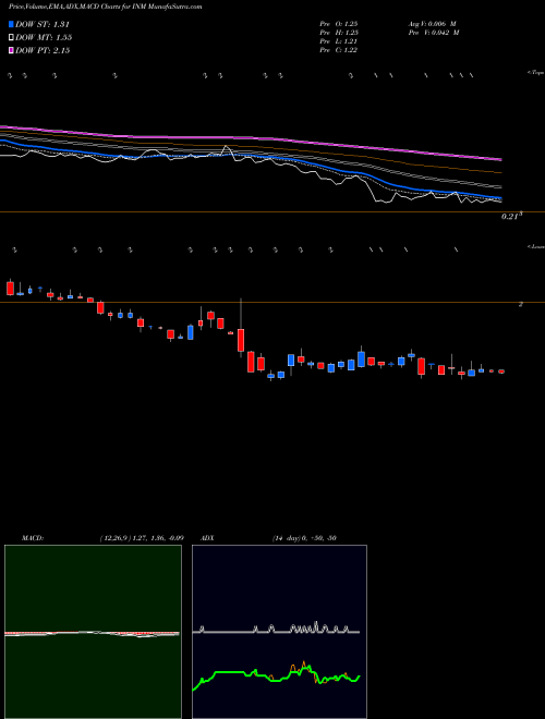 Munafa Inmed Pharmaceuticals Inc (INM) stock tips, volume analysis, indicator analysis [intraday, positional] for today and tomorrow