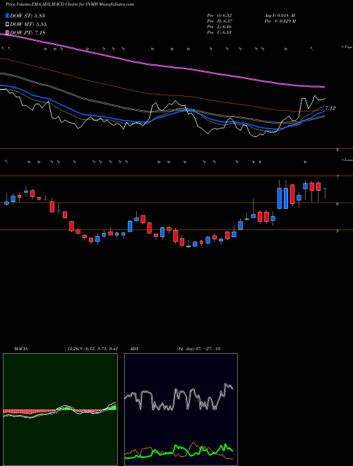 Munafa INmune Bio Inc. (INMB) stock tips, volume analysis, indicator analysis [intraday, positional] for today and tomorrow