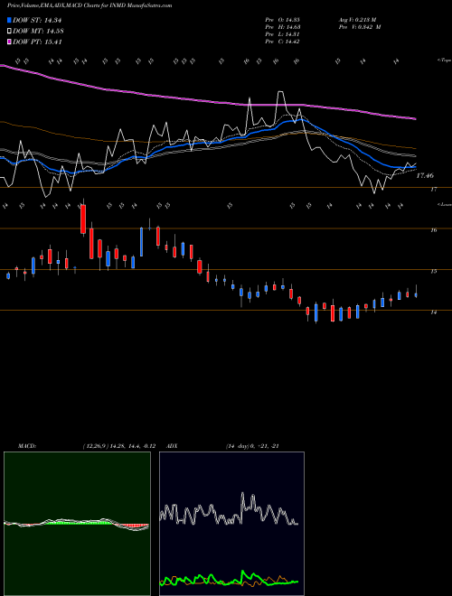 MACD charts various settings share INMD Inmode Ltd NASDAQ Stock exchange 