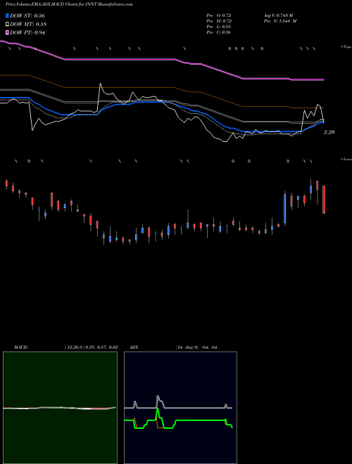 Munafa Innovate Biopharmaceuticals, Inc. (INNT) stock tips, volume analysis, indicator analysis [intraday, positional] for today and tomorrow