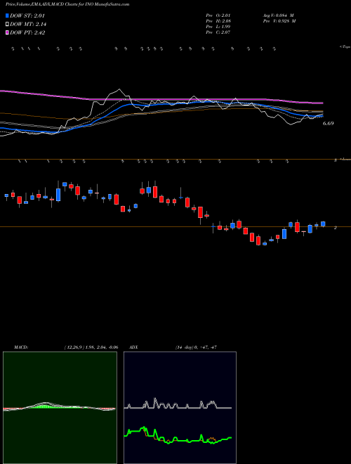 MACD charts various settings share INO Inovio Pharmaceuticals, Inc. NASDAQ Stock exchange 