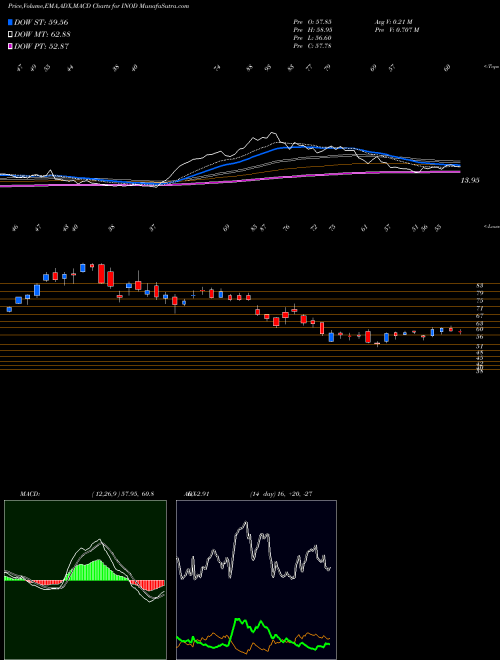Munafa Innodata Inc. (INOD) stock tips, volume analysis, indicator analysis [intraday, positional] for today and tomorrow
