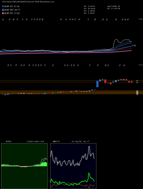 MACD charts various settings share INOD Innodata Inc. NASDAQ Stock exchange 