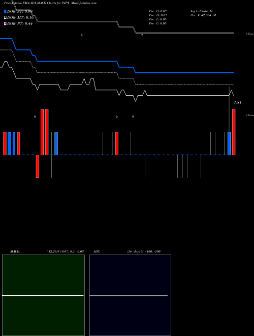 MACD charts various settings share INPX Inpixon  NASDAQ Stock exchange 