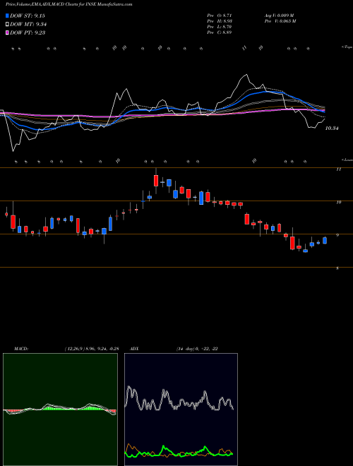 MACD charts various settings share INSE Inspired Entertainment, Inc. NASDAQ Stock exchange 