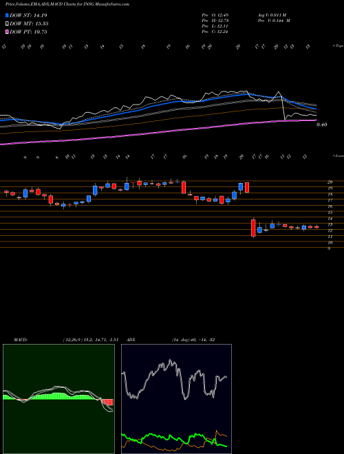 Munafa Inseego Corp. (INSG) stock tips, volume analysis, indicator analysis [intraday, positional] for today and tomorrow