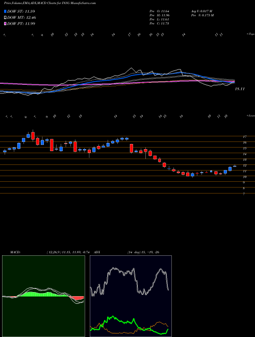 MACD charts various settings share INSG Inseego Corp. NASDAQ Stock exchange 