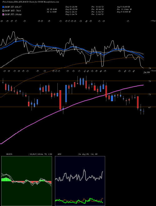 MACD charts various settings share INSM Insmed, Inc. NASDAQ Stock exchange 