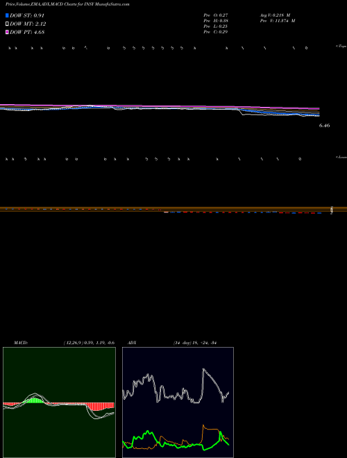 MACD charts various settings share INSY Insys Therapeutics, Inc. NASDAQ Stock exchange 