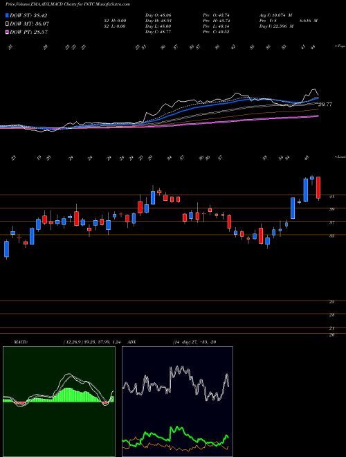 Munafa Intel Corporation (INTC) stock tips, volume analysis, indicator analysis [intraday, positional] for today and tomorrow