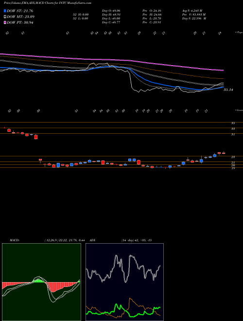 MACD charts various settings share INTC Intel Corporation NASDAQ Stock exchange 