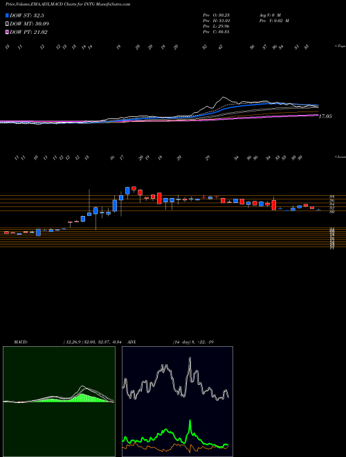Munafa The Intergroup Corporation (INTG) stock tips, volume analysis, indicator analysis [intraday, positional] for today and tomorrow
