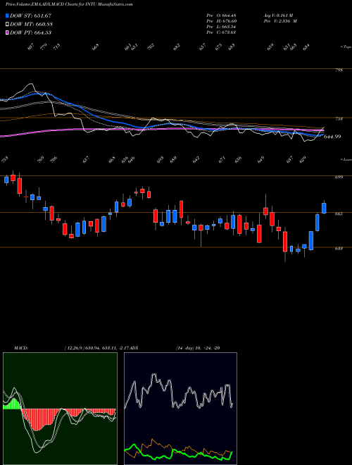 Munafa Intuit Inc. (INTU) stock tips, volume analysis, indicator analysis [intraday, positional] for today and tomorrow