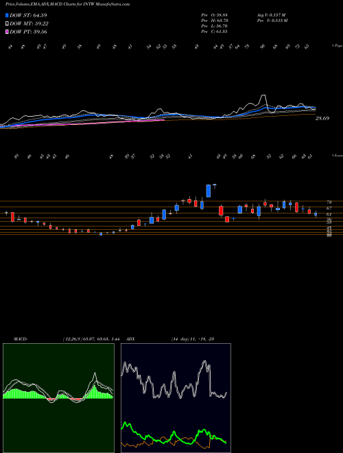 Munafa  (INTW) stock tips, volume analysis, indicator analysis [intraday, positional] for today and tomorrow
