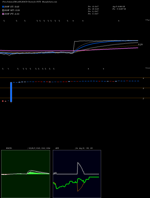 Munafa Intersections, Inc. (INTX) stock tips, volume analysis, indicator analysis [intraday, positional] for today and tomorrow