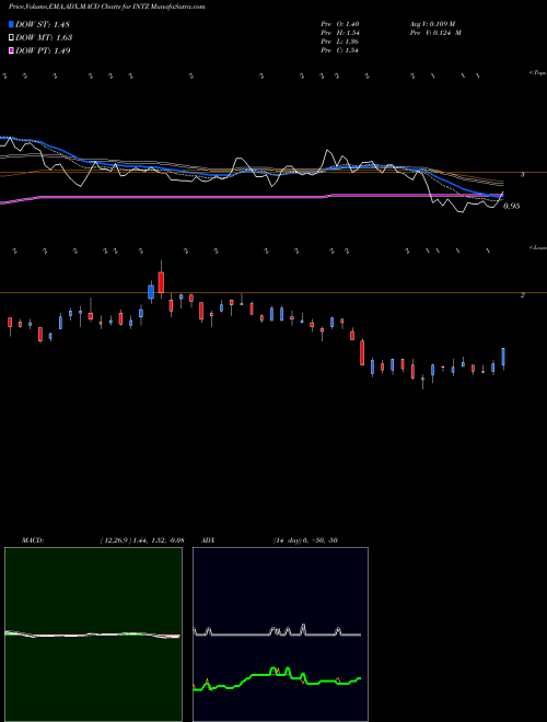 Munafa Intrusion Inc (INTZ) stock tips, volume analysis, indicator analysis [intraday, positional] for today and tomorrow