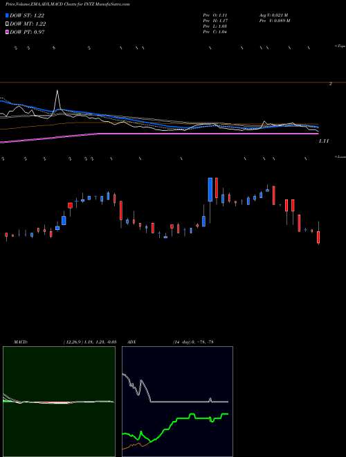 MACD charts various settings share INTZ Intrusion Inc NASDAQ Stock exchange 