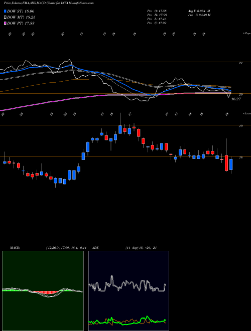 MACD charts various settings share INVA Innoviva, Inc. NASDAQ Stock exchange 