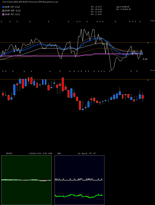 Munafa Identiv, Inc. (INVE) stock tips, volume analysis, indicator analysis [intraday, positional] for today and tomorrow