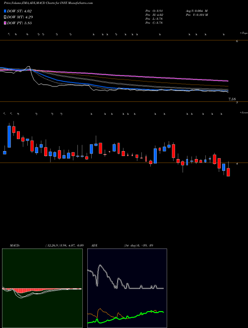 MACD charts various settings share INVE Identiv, Inc. NASDAQ Stock exchange 