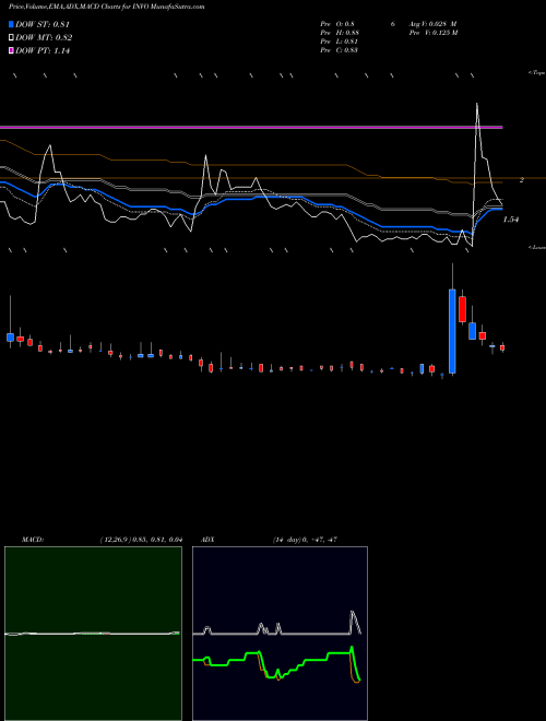 Munafa Invo Bioscience Inc (INVO) stock tips, volume analysis, indicator analysis [intraday, positional] for today and tomorrow