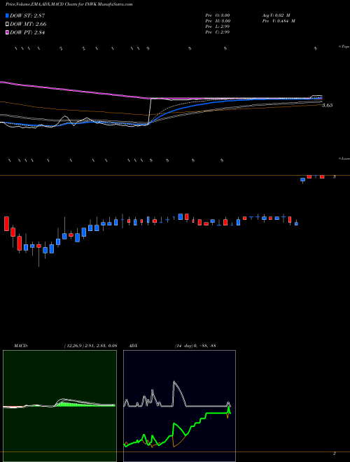 Munafa InnerWorkings, Inc. (INWK) stock tips, volume analysis, indicator analysis [intraday, positional] for today and tomorrow